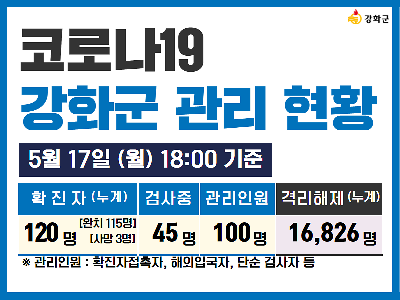 05/17일(월) 18:00 기준 강화군 코로나19 관리현황을 알려드립니다. 사진